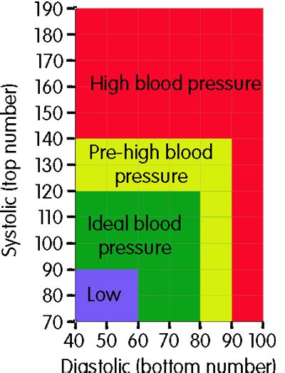 Blood Pressure Chart Clinical Education