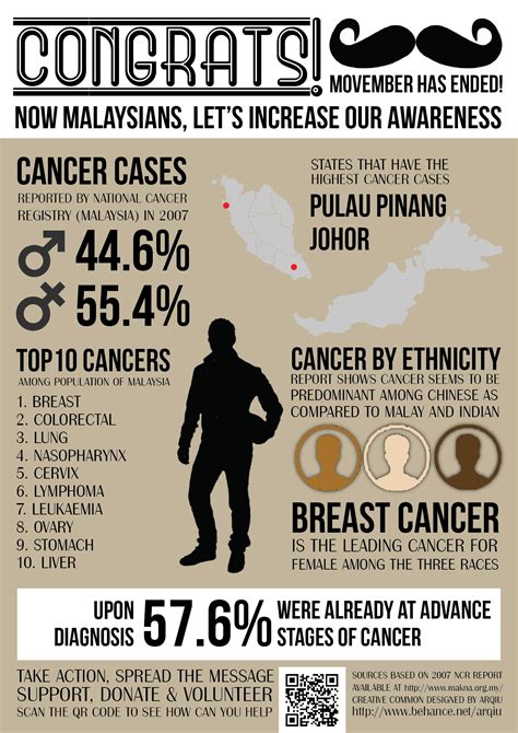 Infographic Of Cancer Statistics In Malaysia On Student Show