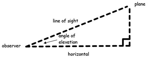 Awasome Angle Of Elevation Meaning References Rawax
