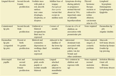 2 Differential Diagnosis Of Oral Lesions And Developmental Anomalies Pocket Dentistry