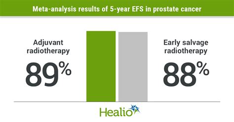 Many Men Can Safely Be Spared Adjuvant Radiotherapy After Prostatectomy Analysis Shows