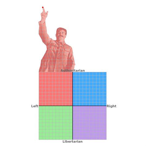My Political Compass Test Results Just Came In Guys R