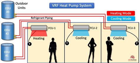 What Is A Vrf Hvac System And How Does It Work Cooper