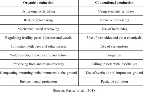The Difference Between Organic And Conventional Food Production
