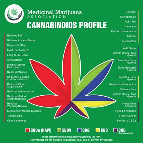 How Do The Various Cannabinoid Profiles Work View Our Chart