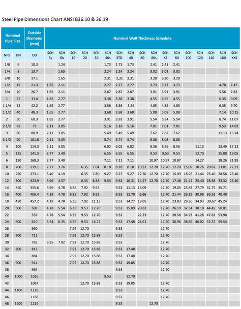 Ansi Pipe Schedule Chart Steel Pipe Dimensions Sizes Chart Schedule