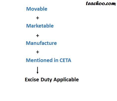 When Is Excise Duty Applicable Basics Of Excise
