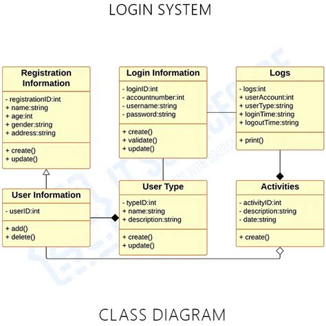 UML Diagram For Login Page Itsourcecode