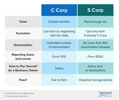 Hvad Er Forskellen Mellem S Corp Og C Corp Virksomhedsoversigt