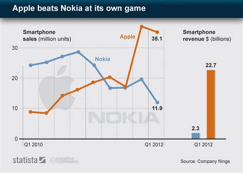 Chart Apple Beats Nokia At Its Own Game Statista