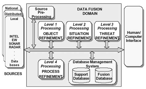 1 Jdl Functional Data Fusion Process Model Download Scientific Diagram