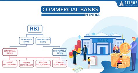 Commercial Banks in India - Function, Role & Type of Commercial Banks ...