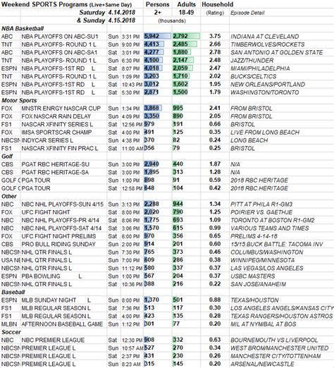 The canadian broadcast standards council (cbsc; SKEDBALL: Weekly Sports TV Ratings 4.8-4.14.2019 ...