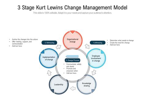 3 Stage Kurt Lewins Change Management Model Powerpoint Slides
