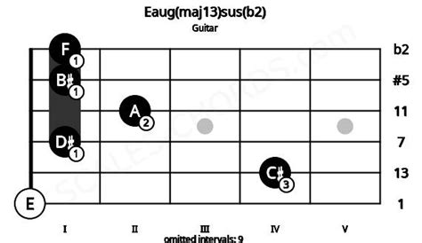 Eaugmaj13susb2 Guitar Chord Scales Chords Scales Chords