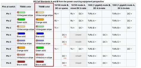 The standard used may also be indicated on the sheath of ready made ethernet cables. RJ45 POE Pinouts - GRIDlink User Manual