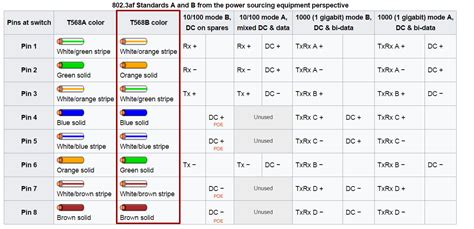 Rj45 pinout wiring diagrams for cat5e or cat6 cable ethernet. RJ45 POE Pinouts - GRIDlink User Manual