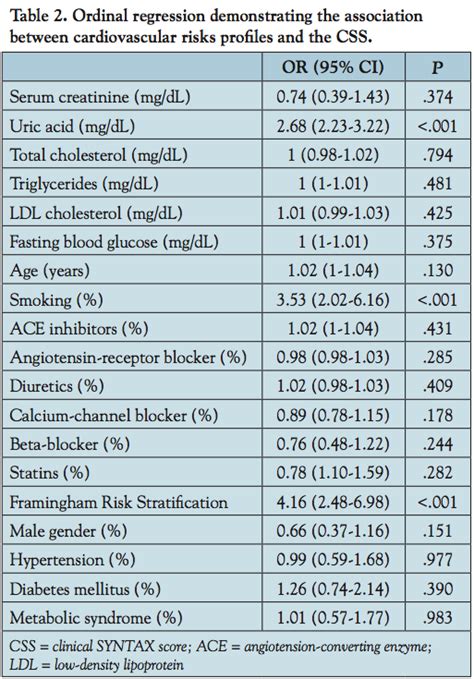 What is this patient's risk of cardiovascular disease (cvd)? Predictors of Clinical SYNTAX Score in Coronary Artery ...