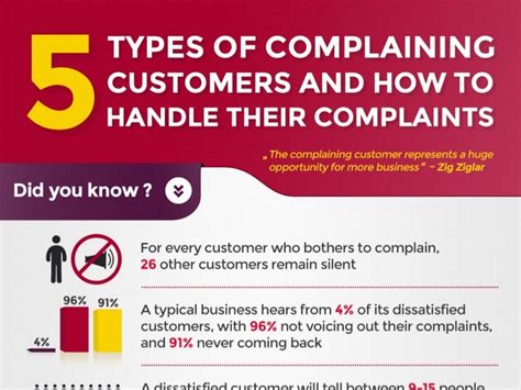 5 Types Of Complaining Customers And How To Handle Their Complaints