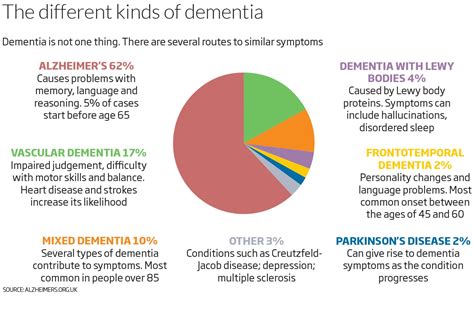 Dementia is a mental condition that affect many elderly people in the uk as they age. Defying dementia: It is not inevitable | New Scientist