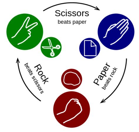 Rock Paper Scissors Origins Variations And Strategies Hobbylark