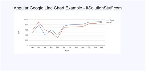 Angular 12 Chart Js Using Ng2 Charts Examples