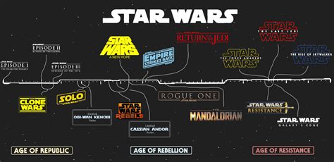 Star Wars Timeline Map By Life4yourlife On Deviantart