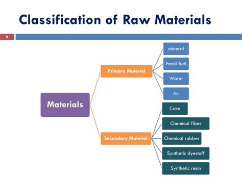 Ppt Source Of Raw Material Powerpoint Presentation Free Download
