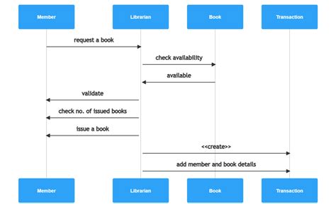Sequence Diagram For Library Management System A Detailed Guide Gleek
