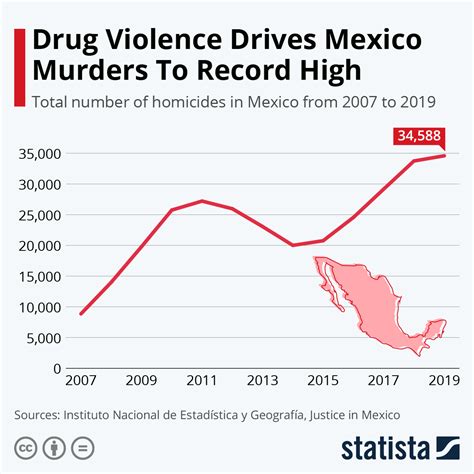 Chart Drug Violence Drives Mexico Murders To Record High Statista