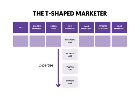 What Is A T Shaped Marketer And How To Become One