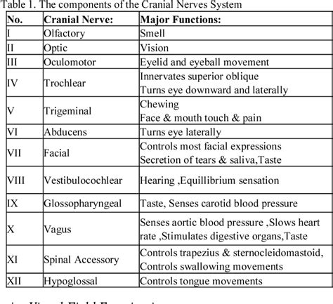 Priest Contradict Left Cranial Nerves And Their Functions Table Glare