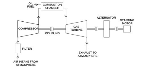 Schematic Diagram Of A Simple Gas Turbine Power Plant Download