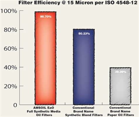 Some high end quality oil filter brands tout filtration capability for up to 25,000 km or 15,000 miles. AMSOIL Synthetic Motor Oil - BestSynthetic.com - AMSOIL Ea ...