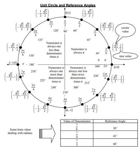 Printable Unit Circle Charts And Diagrams Word Pdf Excel Tmp