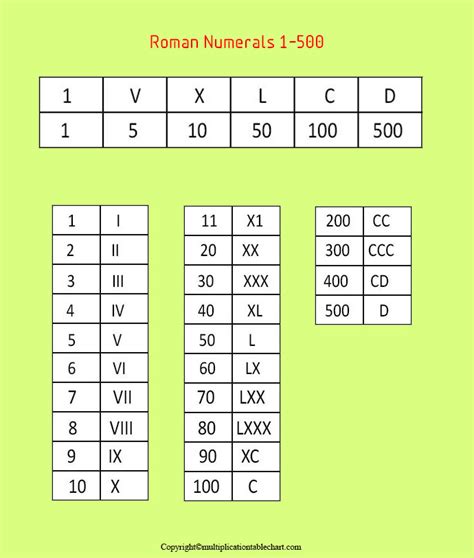 Roman Numerals 1 500 Multiplication Table