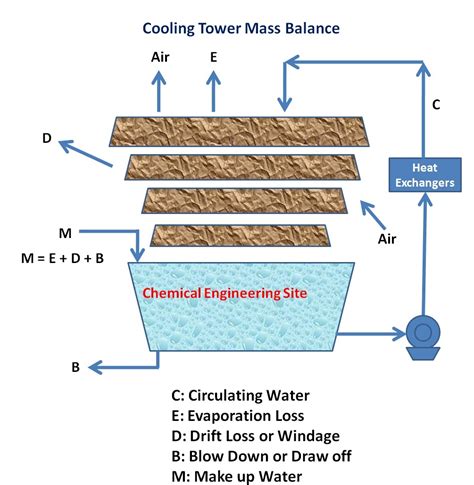 How To Calculate Cooling Tower Efficiency