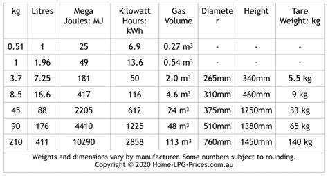 1 kilogram per liter is equivalent to 1 gram per cubic centimeter ( g/cm3), or 1 gram per milliliter (g/ml). LPG Conversion Values - Gas Conversion: LPG Litre to KG ...