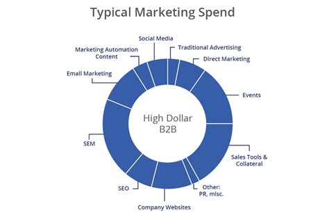 Budgeting Effectively In Marketing Justify The Funds Your Need