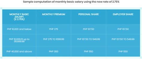 The contribution rate for employment insurance system (eis) is 0.2% for the employer and 0.2% for employee based on the employee's monthly salary. Philhealth: Online Registration, Contribution ...