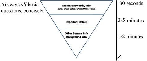 The Inverted Pyramid How To Make Articles Clear