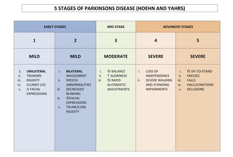 Parkinsons Disease The Five Stages Of Parkinsons Disease And How To Images