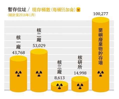護台東‧反核廢經濟部於 3 月 29 日再度公布 台東縣 達仁鄉為低放射性核廢料 最終處置場，核廢料桶運抵「南田」 ，只差「公投」。 質疑 2：核廢料如果安全，為何要給 50 億元回饋金？ 質疑 3：低放射性核廢墳墓一進來，高放射性核廢墳墓就會跟著來!●看誰在用電？ 核廢料小知識 打開核廢黑箱 | 地球公民基金會