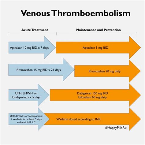 Oral Anticoagulation Vte And Dvt Bridging Amelia Grepmed