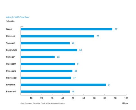 Bei immobilienscout24 finden sie passende angebote für häuser zur miete in pinneberg (kreis). Angebotsdichte Miete versus Kauf im Kreis Pinneberg ...