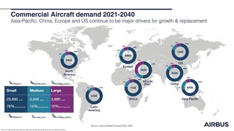 Aviation Industry Growth Forecast 2040 World Aviation
