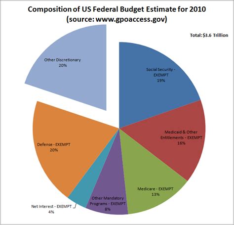 This is your turn to choose policy options that will do just that. Obama's Laughable "Spending Freeze" Proposal | EconomicsJunkie