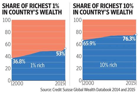 Richest 1 Own 53 Of India’s Wealth Livemint