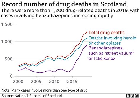 Scotlands Drug Death Crisis In Six Charts Bbc News