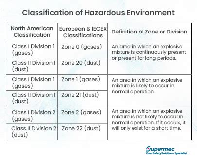 What Are The Different Types Of Explosion Proof Lighting Supermec